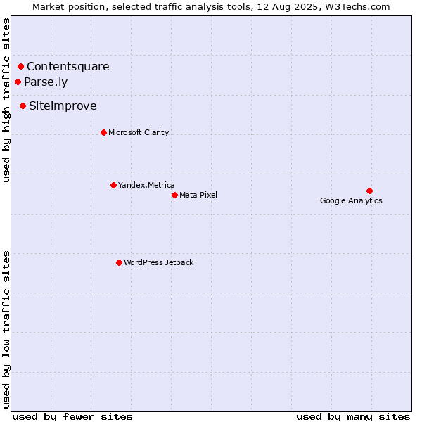 Market position of Siteimprove vs. Contentsquare vs. Parse.ly