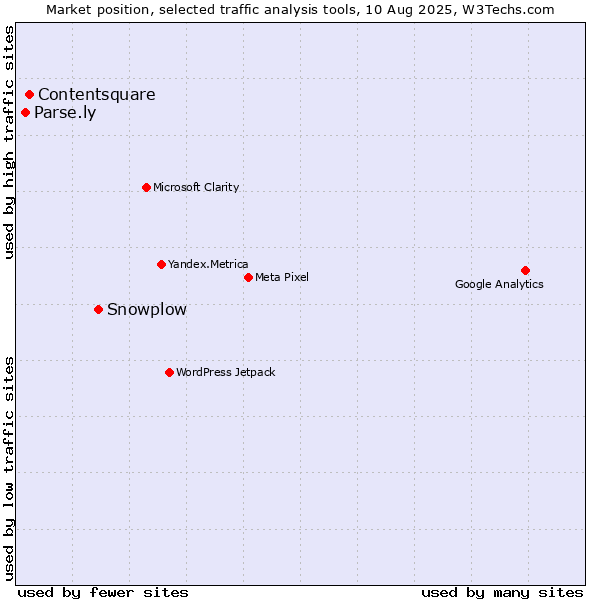 Market position of Snowplow vs. Contentsquare vs. Parse.ly