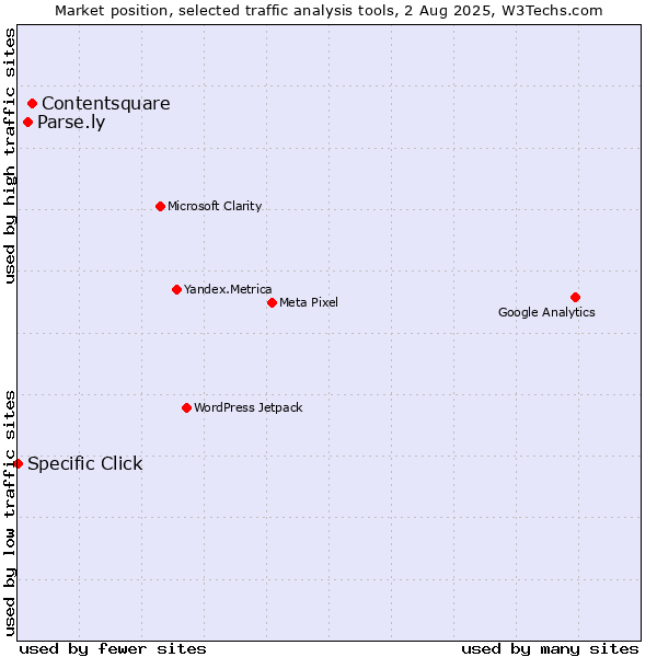 Market position of Contentsquare vs. Parse.ly vs. Specific Click