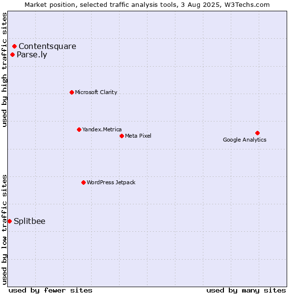 Market position of Contentsquare vs. Parse.ly vs. Splitbee