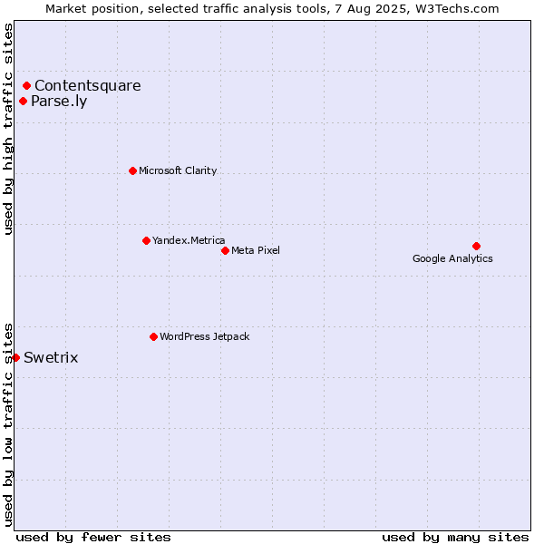 Market position of Contentsquare vs. Parse.ly vs. Swetrix