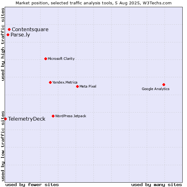 Market position of Contentsquare vs. Parse.ly vs. TelemetryDeck
