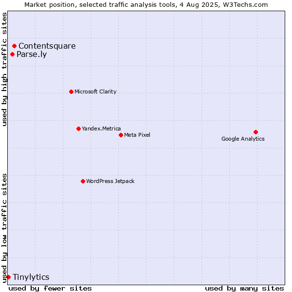 Market position of Contentsquare vs. Parse.ly vs. Tinylytics