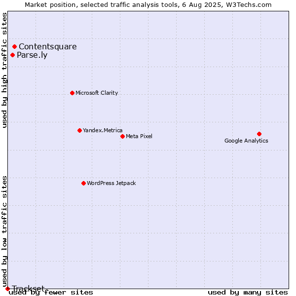 Market position of Contentsquare vs. Parse.ly vs. Trackset