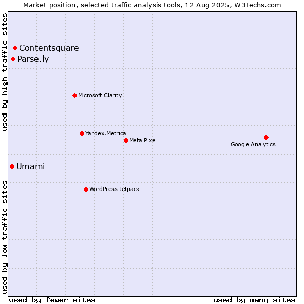Market position of Contentsquare vs. Parse.ly vs. Umami