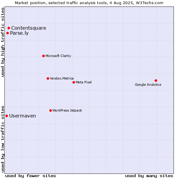 Market position of Contentsquare vs. Parse.ly vs. Usermaven