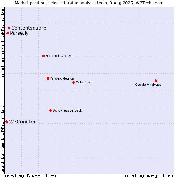 Market position of Contentsquare vs. Parse.ly vs. W3Counter