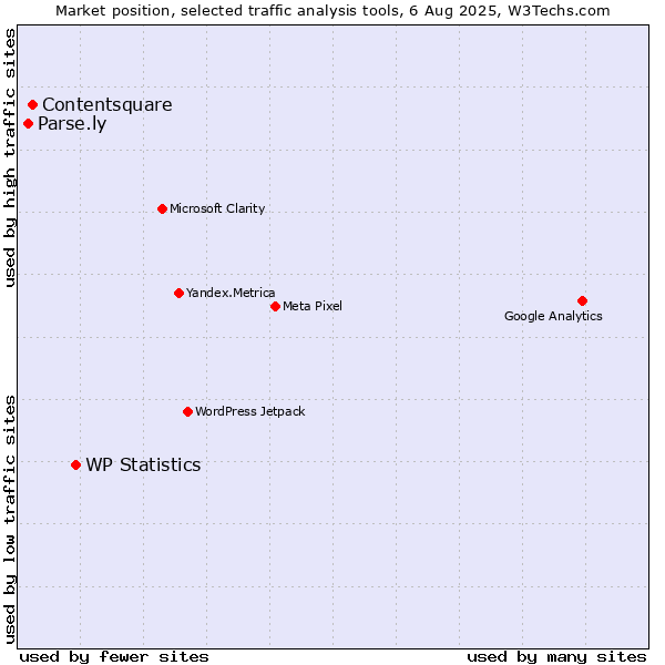 Market position of WP Statistics vs. Contentsquare vs. Parse.ly