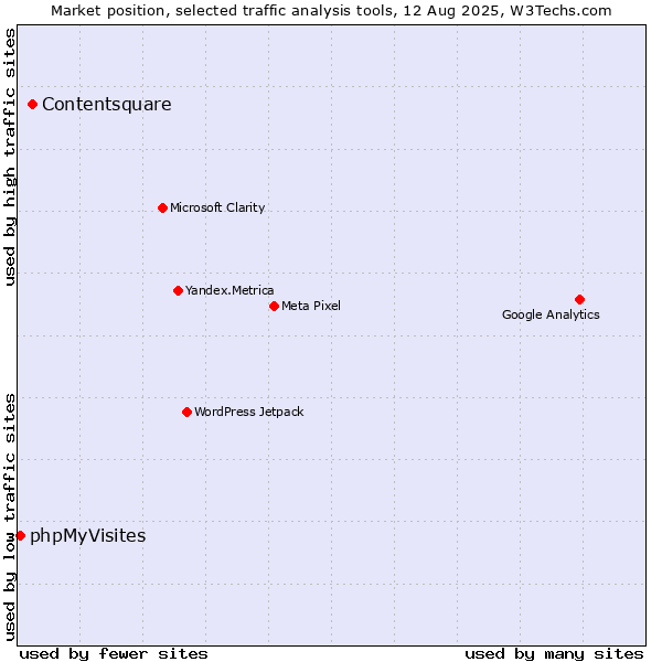 Market position of Contentsquare vs. phpMyVisites