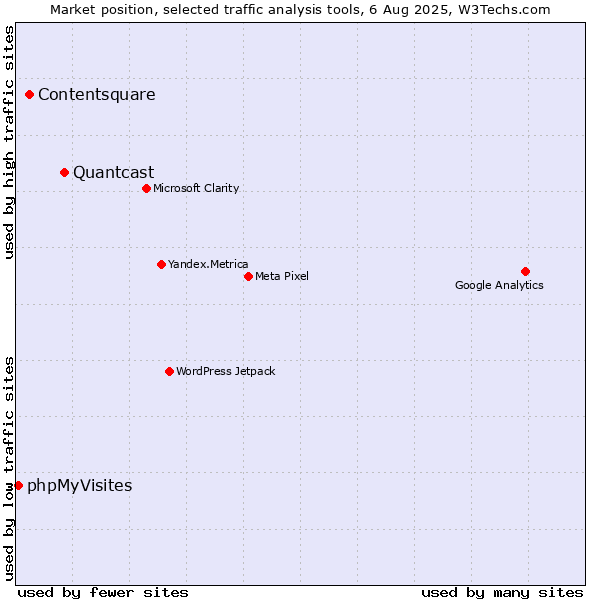 Market position of Quantcast vs. Contentsquare vs. phpMyVisites