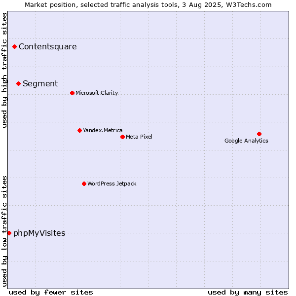 Market position of Segment vs. Contentsquare vs. phpMyVisites
