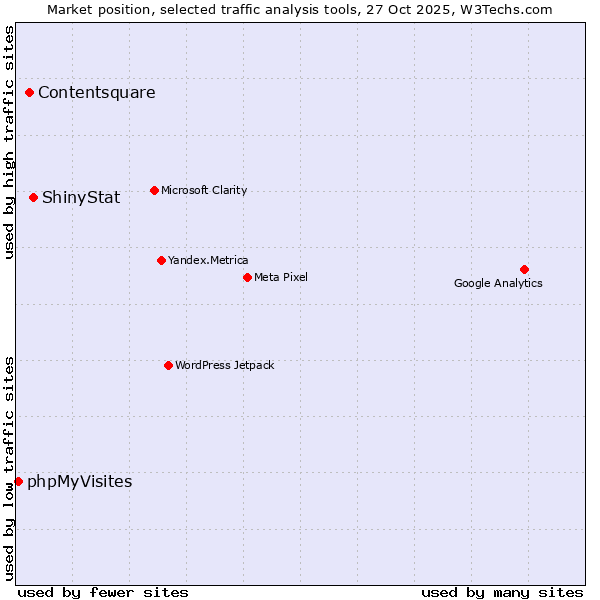 Market position of ShinyStat vs. Contentsquare vs. phpMyVisites
