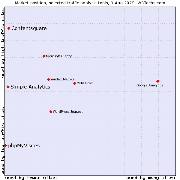 Market position of Contentsquare vs. Simple Analytics vs. phpMyVisites