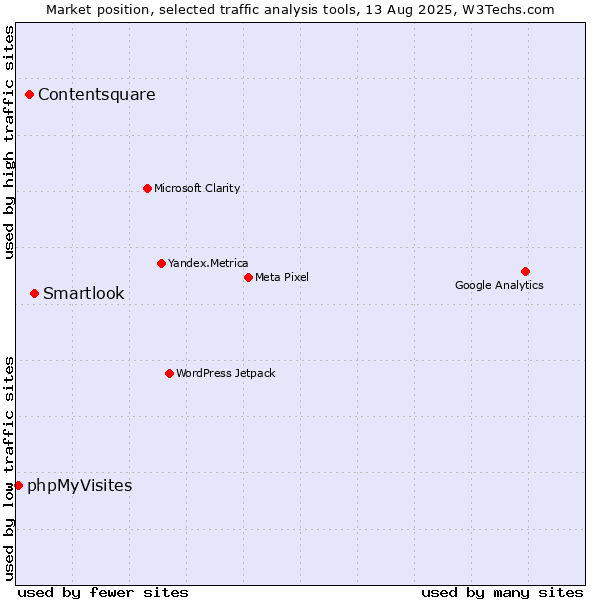 Market position of Smartlook vs. Contentsquare vs. phpMyVisites