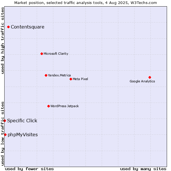 Market position of Contentsquare vs. phpMyVisites vs. Specific Click