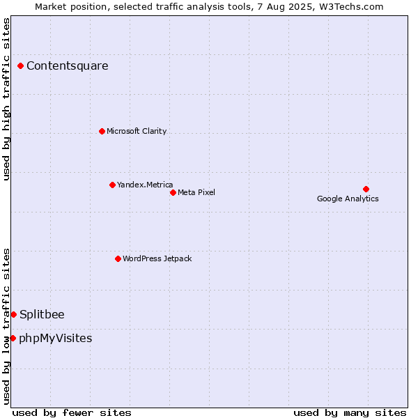 Market position of Contentsquare vs. Splitbee vs. phpMyVisites