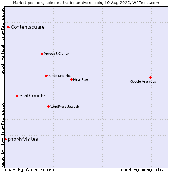 Market position of StatCounter vs. Contentsquare vs. phpMyVisites