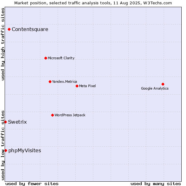 Market position of Contentsquare vs. phpMyVisites vs. Swetrix