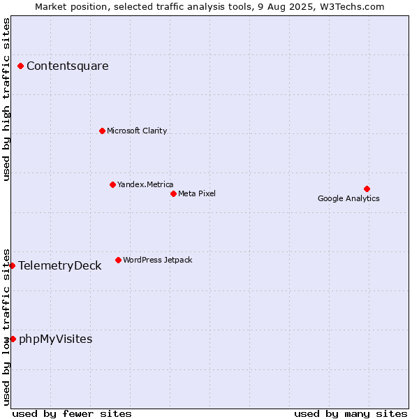 Market position of Contentsquare vs. phpMyVisites vs. TelemetryDeck