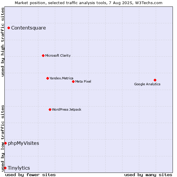 Market position of Contentsquare vs. phpMyVisites vs. Tinylytics