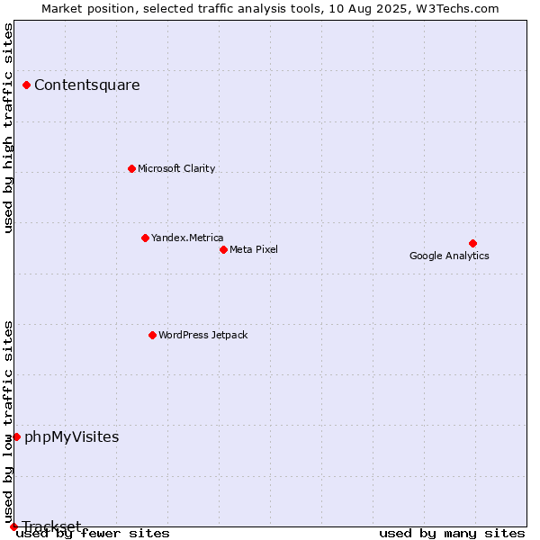 Market position of Contentsquare vs. phpMyVisites vs. Trackset
