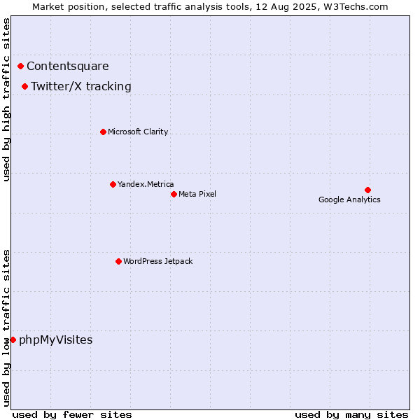 Market position of Twitter/X tracking vs. Contentsquare vs. phpMyVisites
