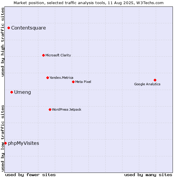 Market position of Umeng vs. Contentsquare vs. phpMyVisites