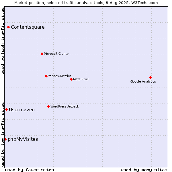 Market position of Contentsquare vs. Usermaven vs. phpMyVisites