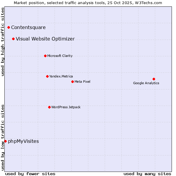 Market position of Visual Website Optimizer vs. Contentsquare vs. phpMyVisites