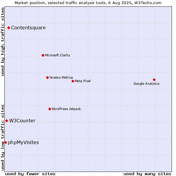 Market position of Contentsquare vs. W3Counter vs. phpMyVisites