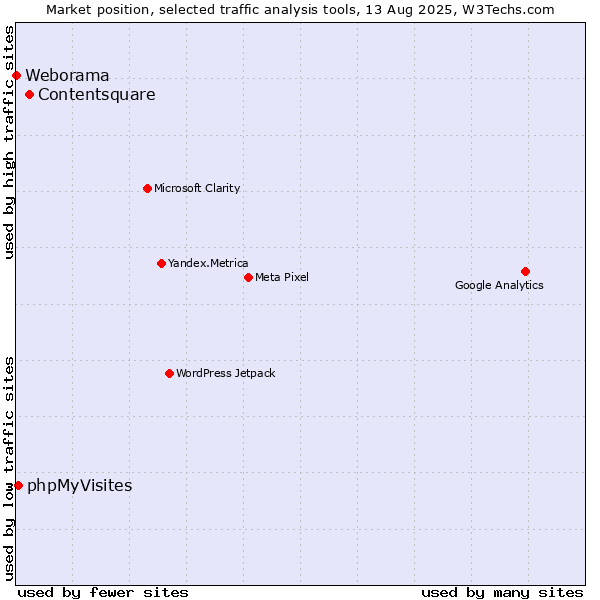 Market position of Contentsquare vs. phpMyVisites vs. Weborama