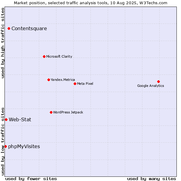 Market position of Contentsquare vs. Web-Stat vs. phpMyVisites