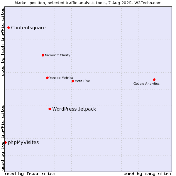 Market position of WordPress Jetpack vs. Contentsquare vs. phpMyVisites