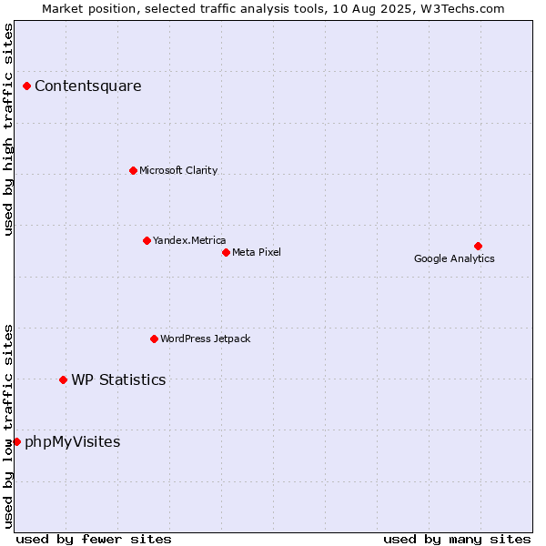 Market position of WP Statistics vs. Contentsquare vs. phpMyVisites