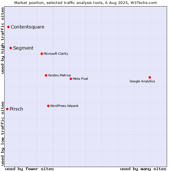 Market position of Segment vs. Contentsquare vs. Pirsch