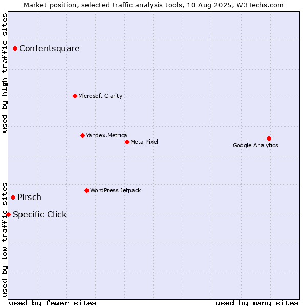 Market position of Contentsquare vs. Pirsch vs. Specific Click