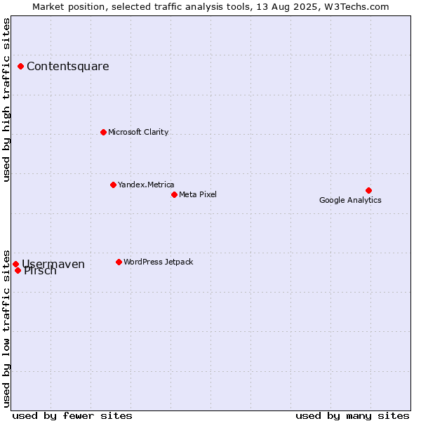 Market position of Contentsquare vs. Pirsch vs. Usermaven