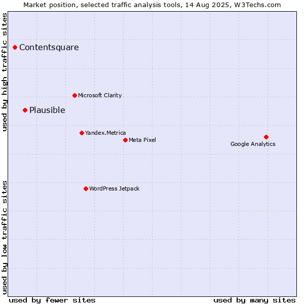Market position of Plausible vs. Contentsquare