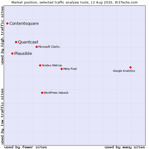 Market position of Quantcast vs. Plausible vs. Contentsquare