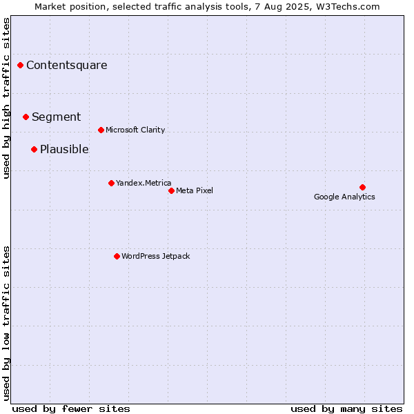 Market position of Plausible vs. Segment vs. Contentsquare