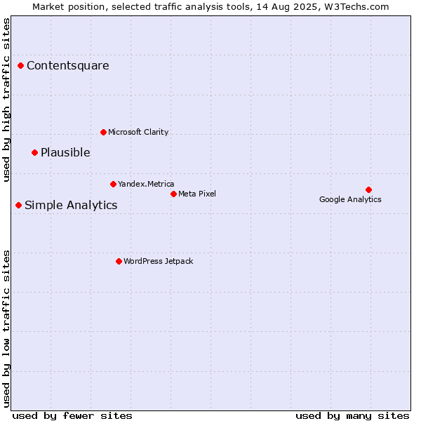Market position of Plausible vs. Contentsquare vs. Simple Analytics