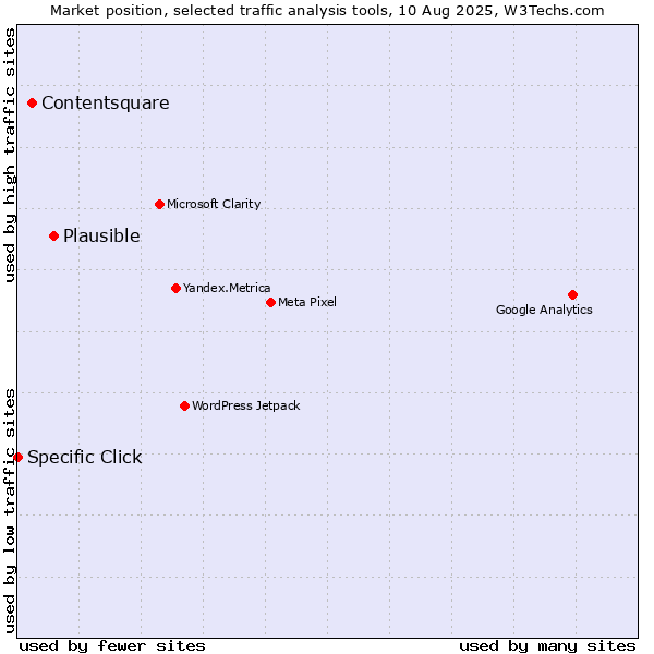 Market position of Plausible vs. Contentsquare vs. Specific Click