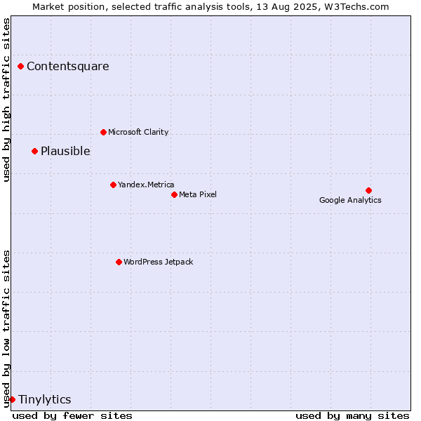Market position of Plausible vs. Contentsquare vs. Tinylytics