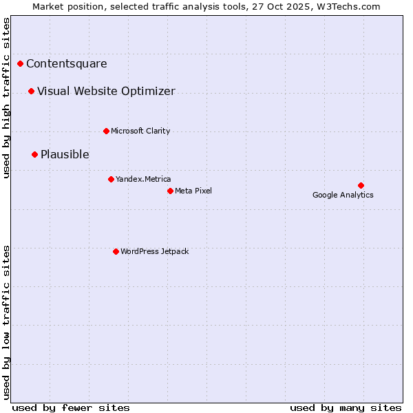 Market position of Plausible vs. Visual Website Optimizer vs. Contentsquare