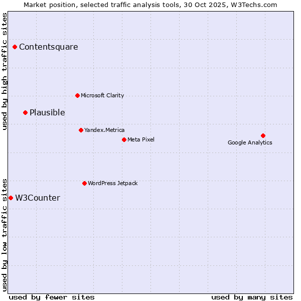 Market position of Plausible vs. Contentsquare vs. W3Counter