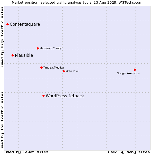 Market position of WordPress Jetpack vs. Plausible vs. Contentsquare