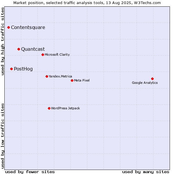 Market position of Quantcast vs. PostHog vs. Contentsquare