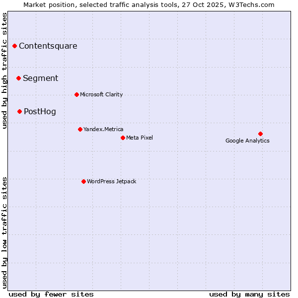 Market position of PostHog vs. Segment vs. Contentsquare
