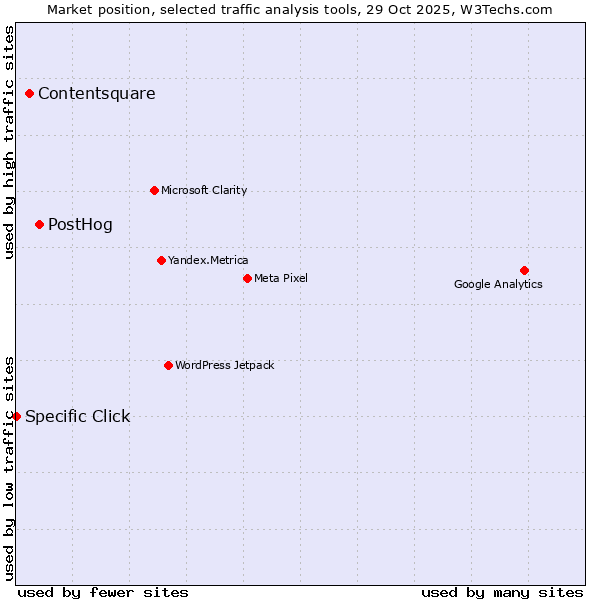 Market position of PostHog vs. Contentsquare vs. Specific Click