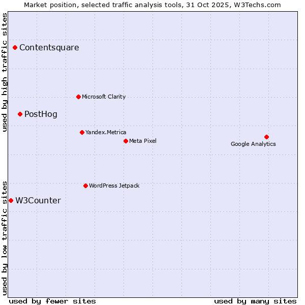 Market position of PostHog vs. Contentsquare vs. W3Counter